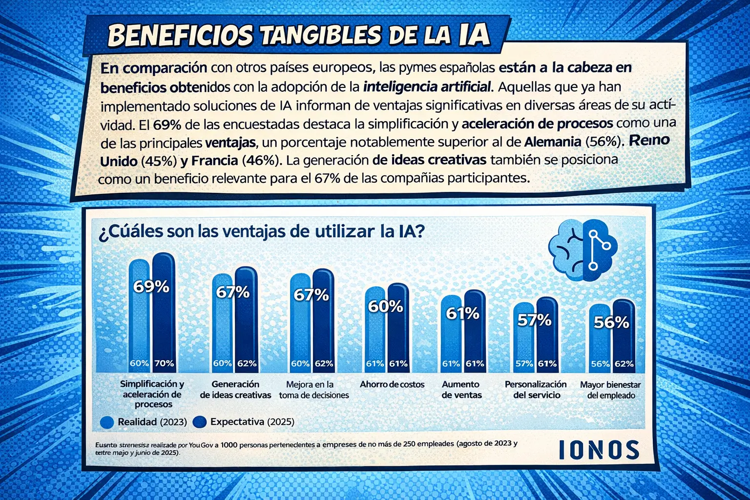 Grafico sobre cuales son las ventajas de la IA